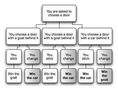 Monty Hall problem