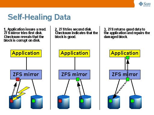 ZFS self healing
