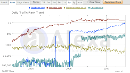 Trends in Facebook, MySpace, Friends Reunited and Linkedin