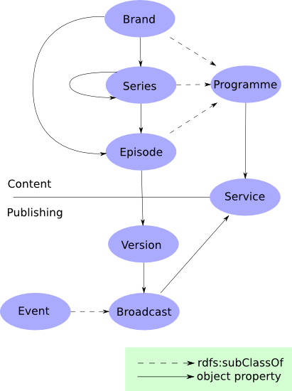 Programme ontology