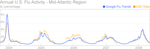 This graph shows five years of query-based flu estimates for the Mid-Atlantic region of the United States, compared against influenza surveillance data provided by CDC's U.S. Influenza Sentinel Provider Surveillance Network