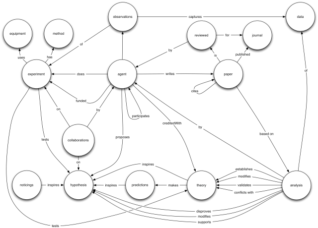 Simple ontology to model the scientific process