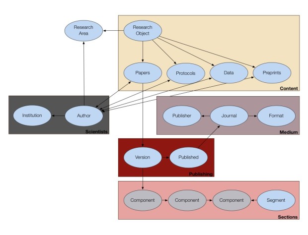 Domain model of a Research Object