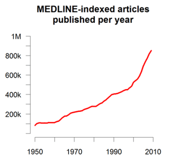 MEDLINE literature growth chart